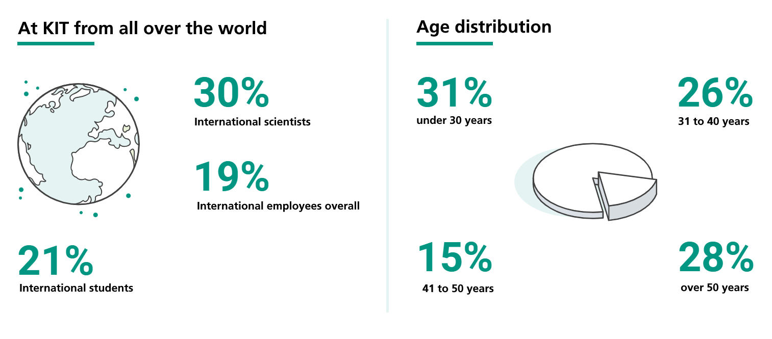 Grafic with following numbers: At KIT from all over the world: 21% international students, 30% international scientists, 19% international employees. Age distribution: 31% under 30, 26% 31 to 40, 15% 41 to 50, 28% over 50 years