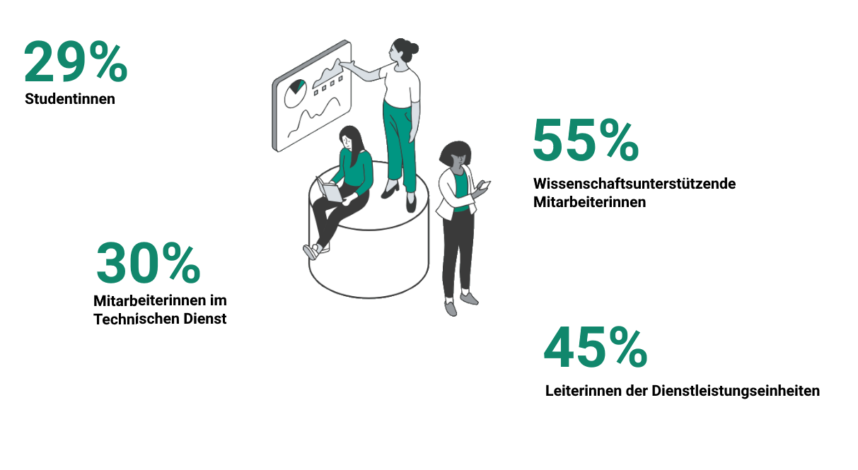 Zahlen: 29% Studentinnen, 55% wissenschaftsunterstützende Mitarbeiterinnen, 30% Mitarbeiterinnen im technischen Dienst, 45% Leiterinnen der DEs