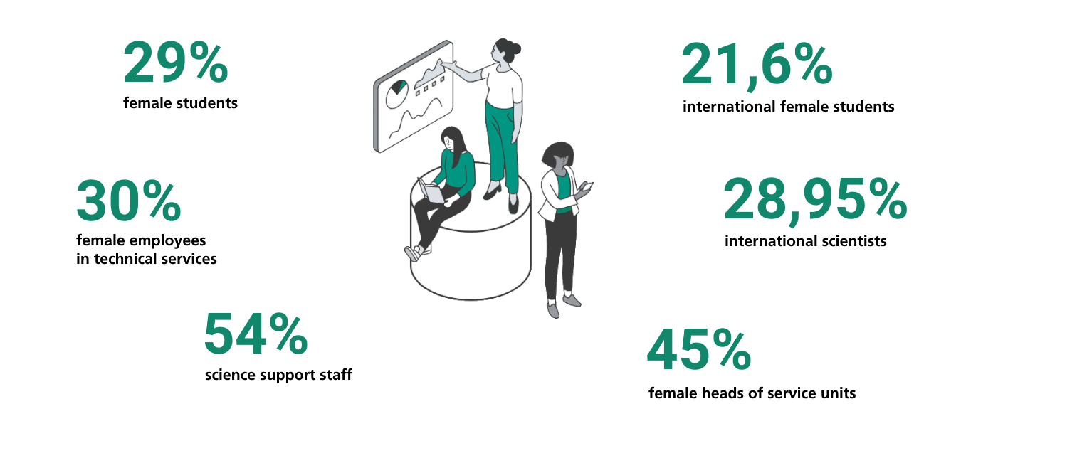 29% female students, 54% science supporting staff, 30% in technical services, 45% female heads of service units, 28,95% international scientists