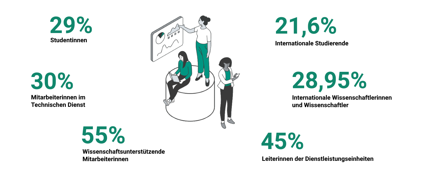 Zahlen: 29% Studentinnen, 55% wissenschaftsunterstützende Mitarbeiterinnen, 30% Mitarbeiterinnen im technischen Dienst, 45% Leiterinnen der DEs, 21,6% intern. Studierende, 28,95% intern. Wissenschaftlerinnen und Wissenschaftler