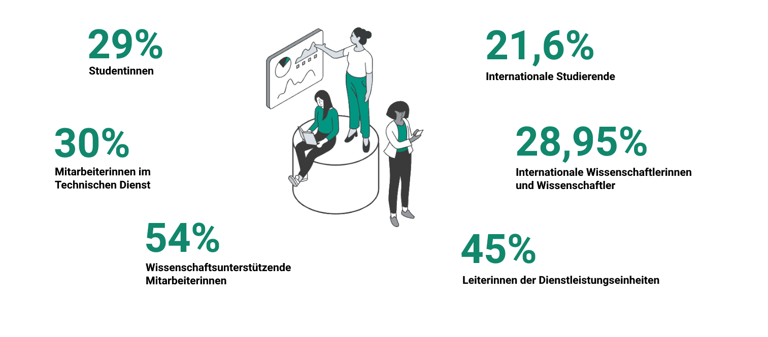 Zahlen: 29% Studentinnen, 54% wissenschaftsunterstützende Mitarbeiterinnen, 30% Mitarbeiterinnen im technischen Dienst, 45% Leiterinnen der DEs, 21,6% intern. Studierende, 28,95% intern. Wissenschaftlerinnen und Wissenschaftler