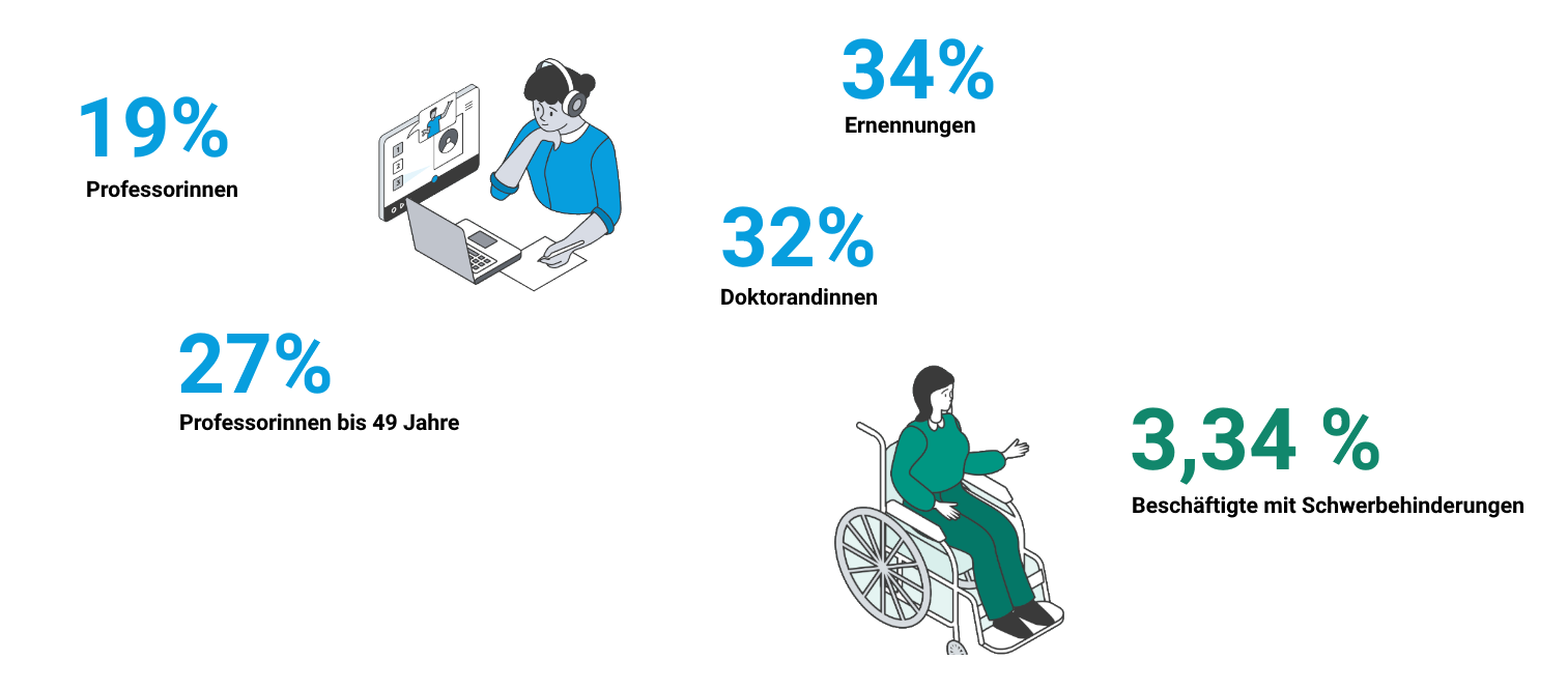 Zahlen: 19% Professorinnen, 27% Professorinnen bis 49 Jahre, 34% Ernennungen, 32% Doktorandinnen, 3,34% Beschäftigte mit Schwerbehinderungen