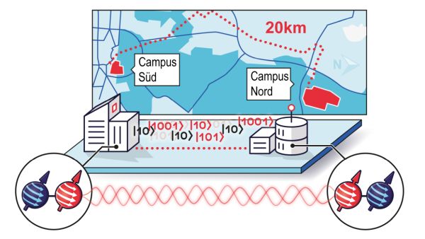 Die Glasfaser-Teststrecke stellt eine wichtige Plattform für die Quantenforschung dar und verbindet Campus Süd und Campus Nord am KIT. 